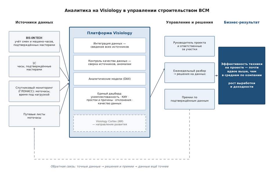 Схема: как Visiology объединяет данные систем «АВТОБАН-Диджитал» — оперативный учёт, ГЛОНАСС, путевые листы — и превращает их в управленческие решения и бизнес-результат