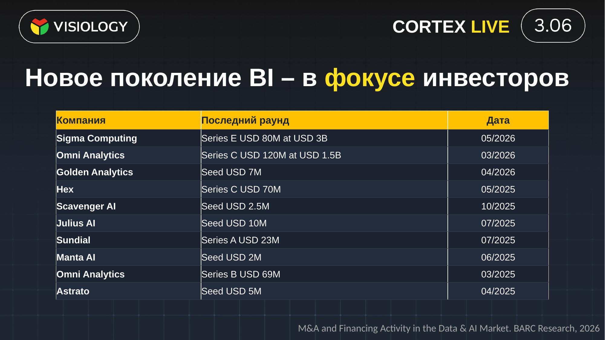 Слайд Cortex LIVE 3.06 об инвестициях в AI Native BI