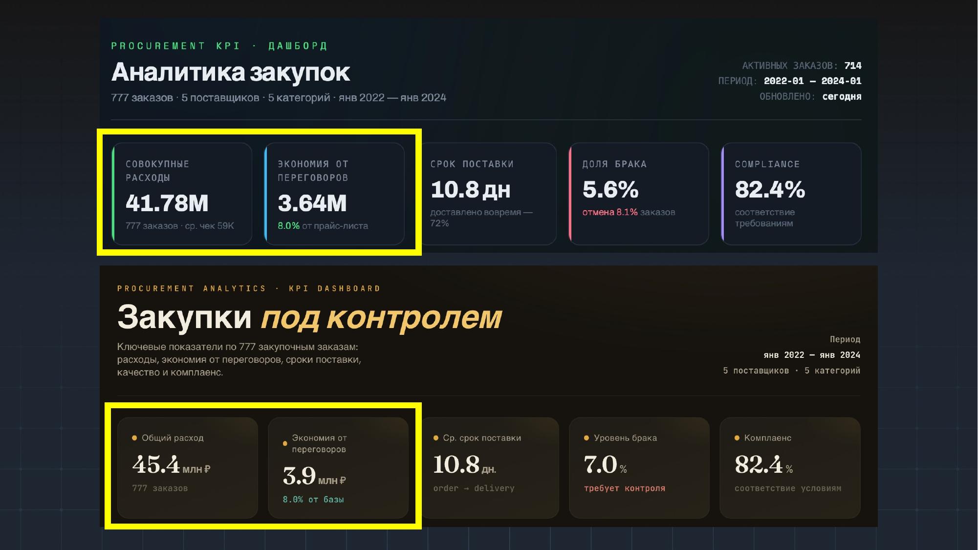 Три дашборда по закупкам, сгенерированные ИИ на один и тот же запрос, с разными числами