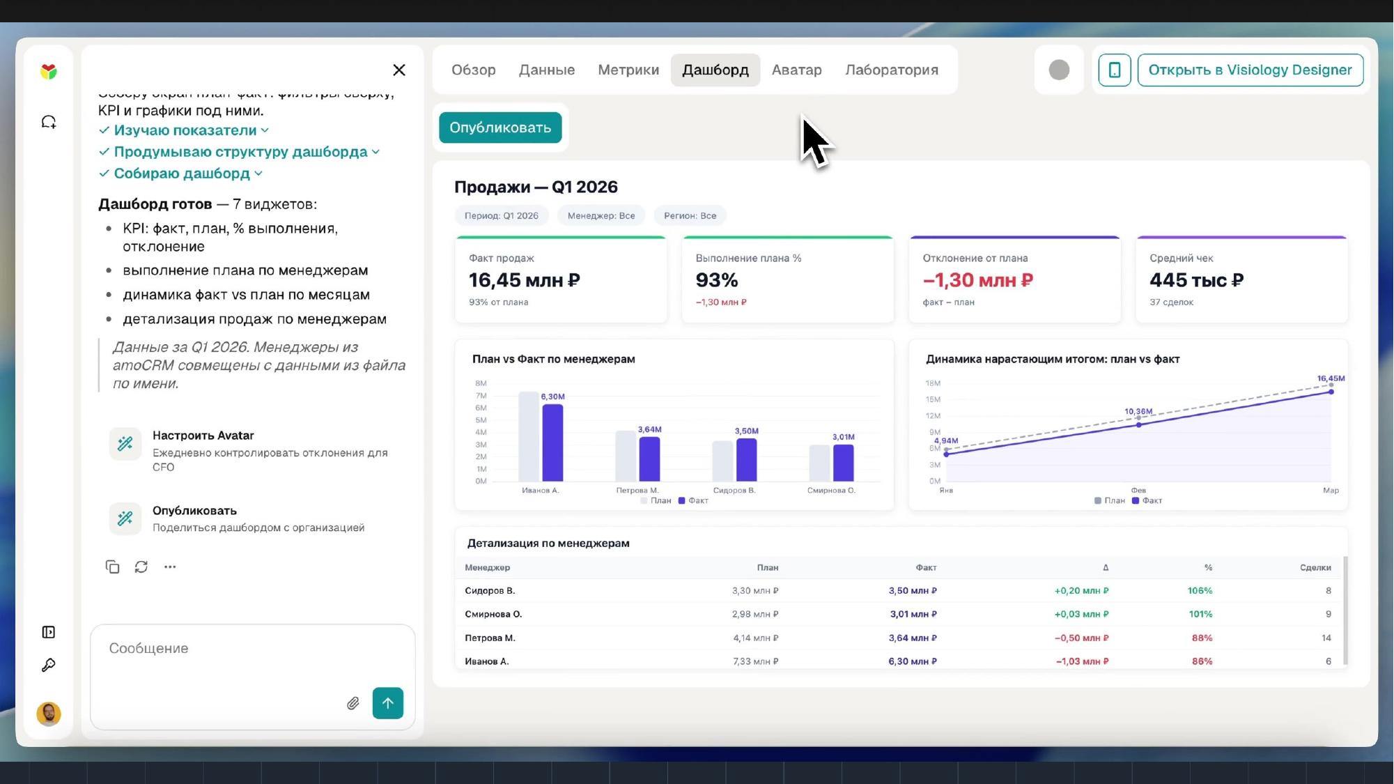 Готовый дашборд план-факта, собранный агентом Cortex Виз