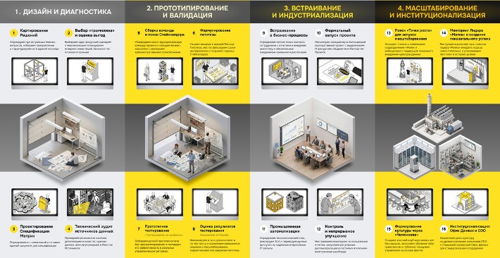 Методология «Аналитика как стартап» — 16 шагов по фазам