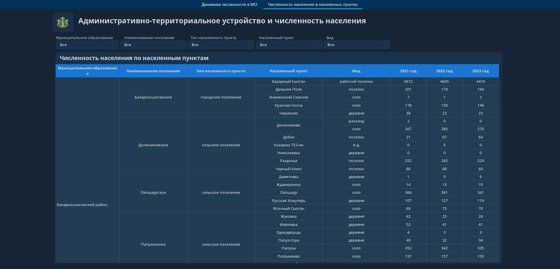 Дашборд Visiology: Численность населения в населенных пунктах