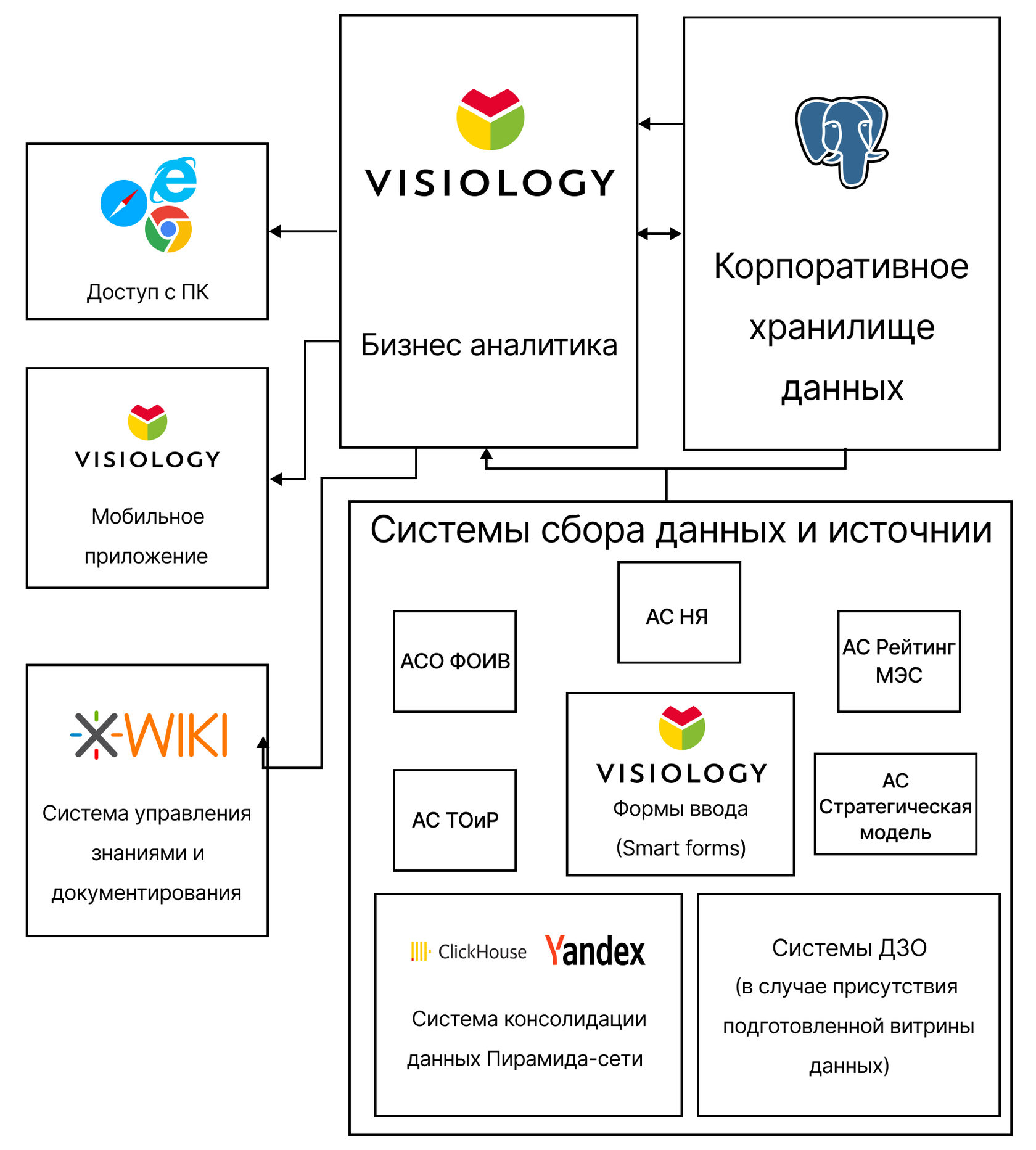 Архитектура решения: Visiology, SmartForms, корпоративное хранилище данных, XWiki и системы сбора данных