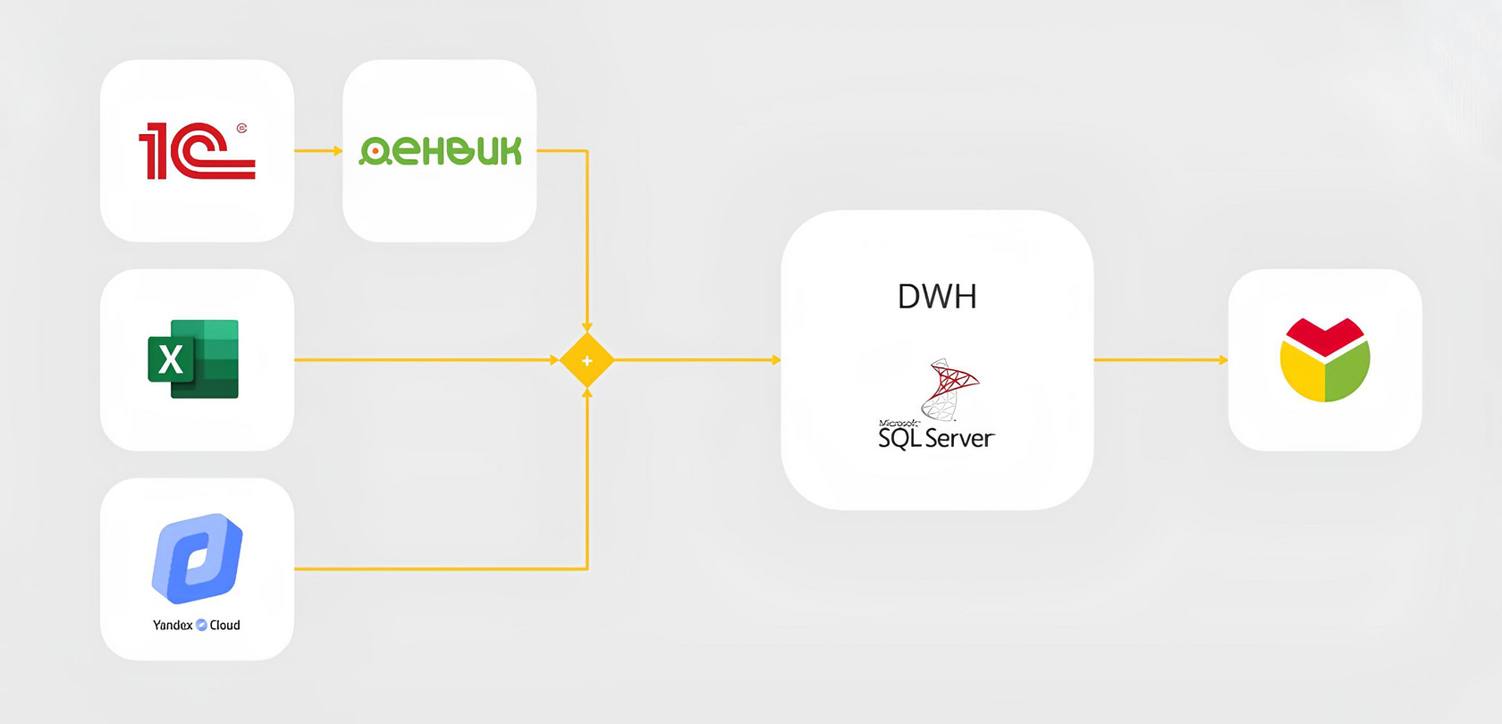 Архитектура передачи данных: 1С через Денвик, Excel и Yandex Cloud — в DWH на SQL Server — в Visiology