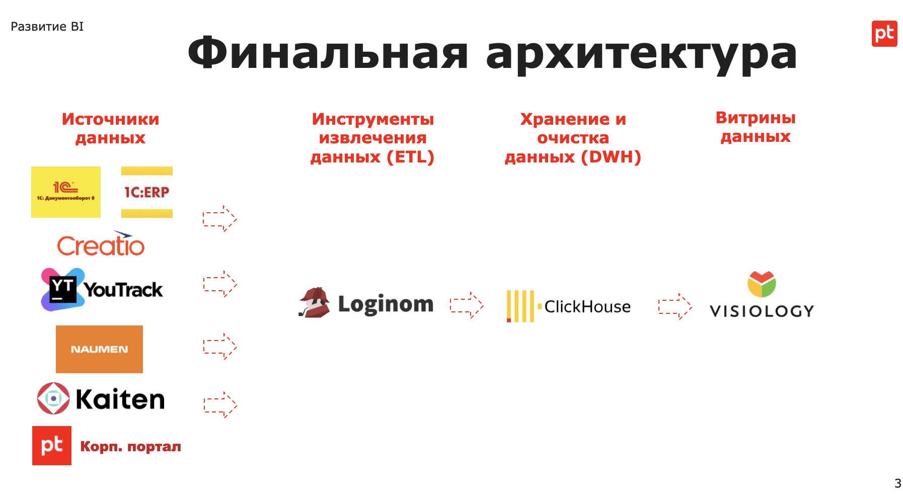 Финальная архитектура BI: источники данных, Loginom (ETL), ClickHouse (DWH) и витрины данных Visiology