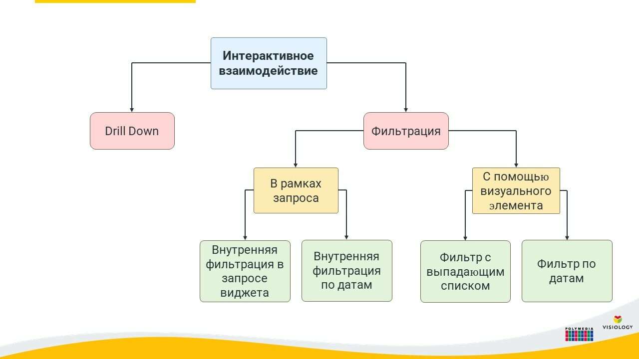 Схема интерактивного взаимодействия в системе