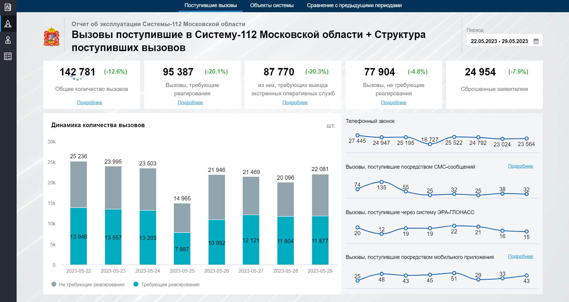 Дашборд Visiology: вызовы, поступившие в Систему-112 Московской области, и структура поступивших вызовов