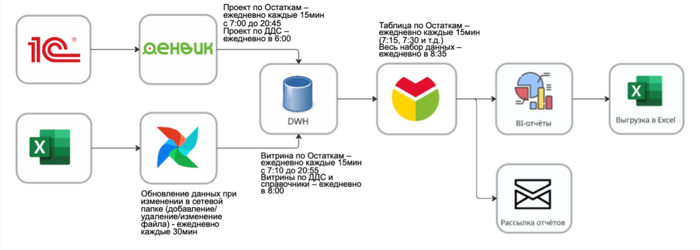 Архитектура решения: 1С через Денвик и Excel через Airflow — в DWH — в Visiology, BI-отчеты, выгрузка в Excel и рассылка отчетов