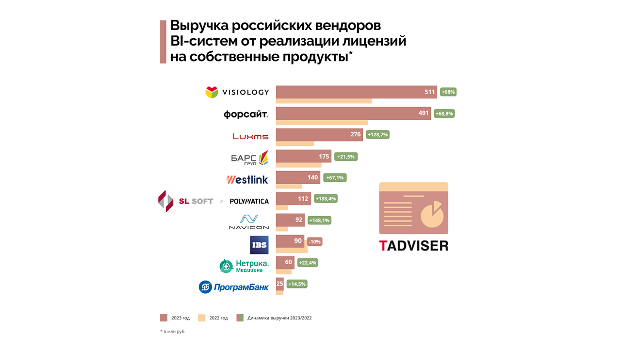 TAdviser: Visiology по-прежнему вендор №1 по объему продаж лицензий