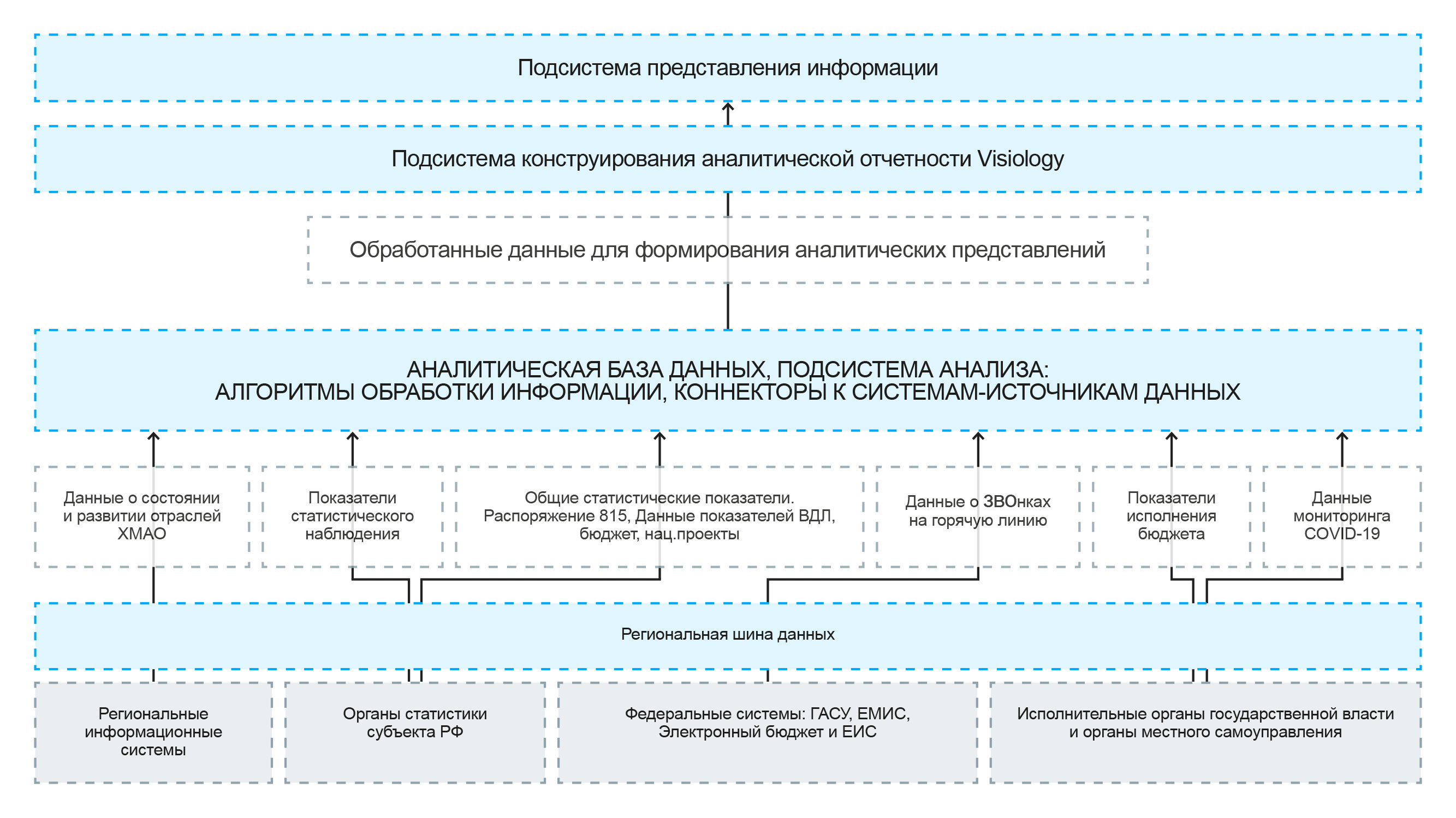 Архитектура решения: подсистемы представления информации и конструирования отчетности Visiology, аналитическая база данных, региональная шина данных и системы-источники