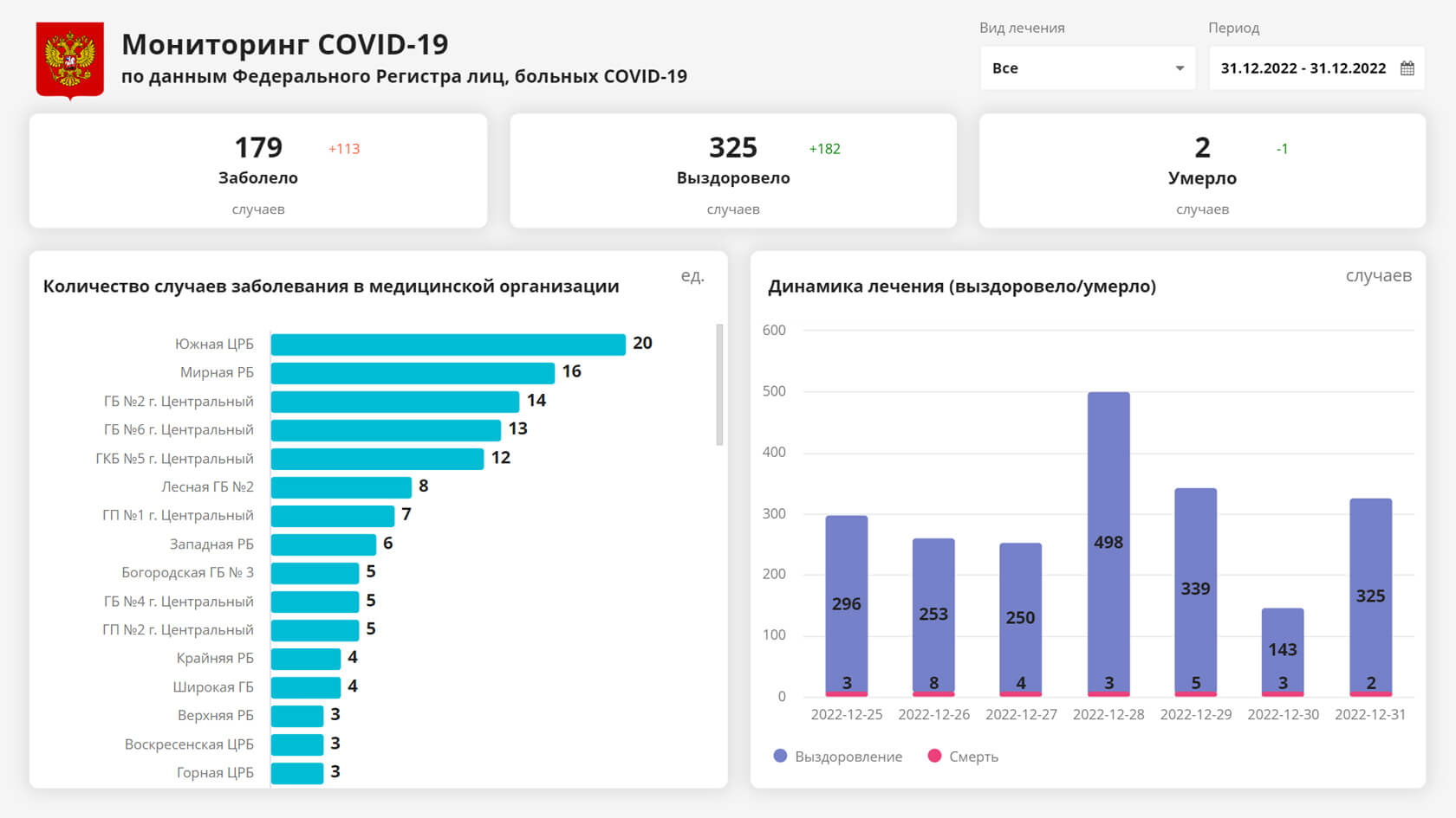 Дашборд Visiology «Мониторинг COVID-19» по данным Федерального регистра лиц, больных COVID-19