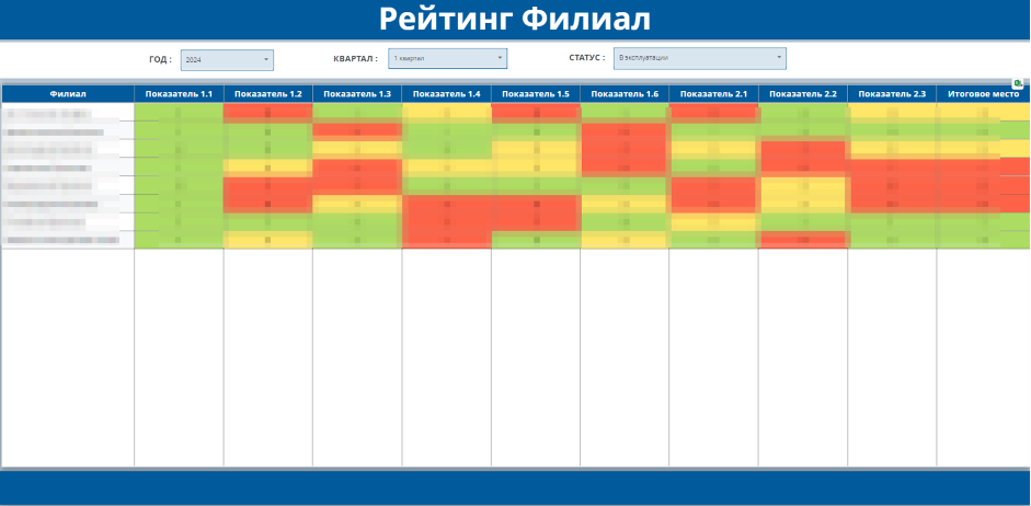Дашборд Visiology: рейтинг филиалов