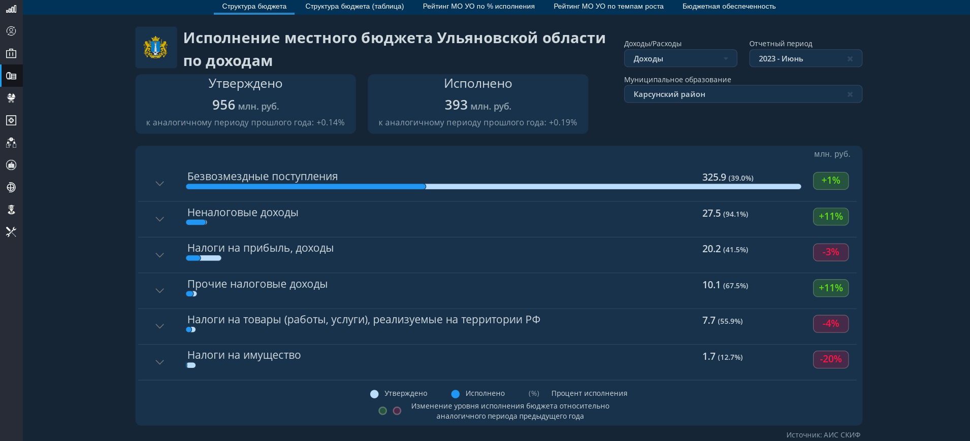 Дашборд Visiology: Исполнение местного бюджета Ульяновской области