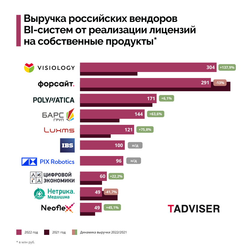Visiology — лидер российского рынка BI по продажам лицензий