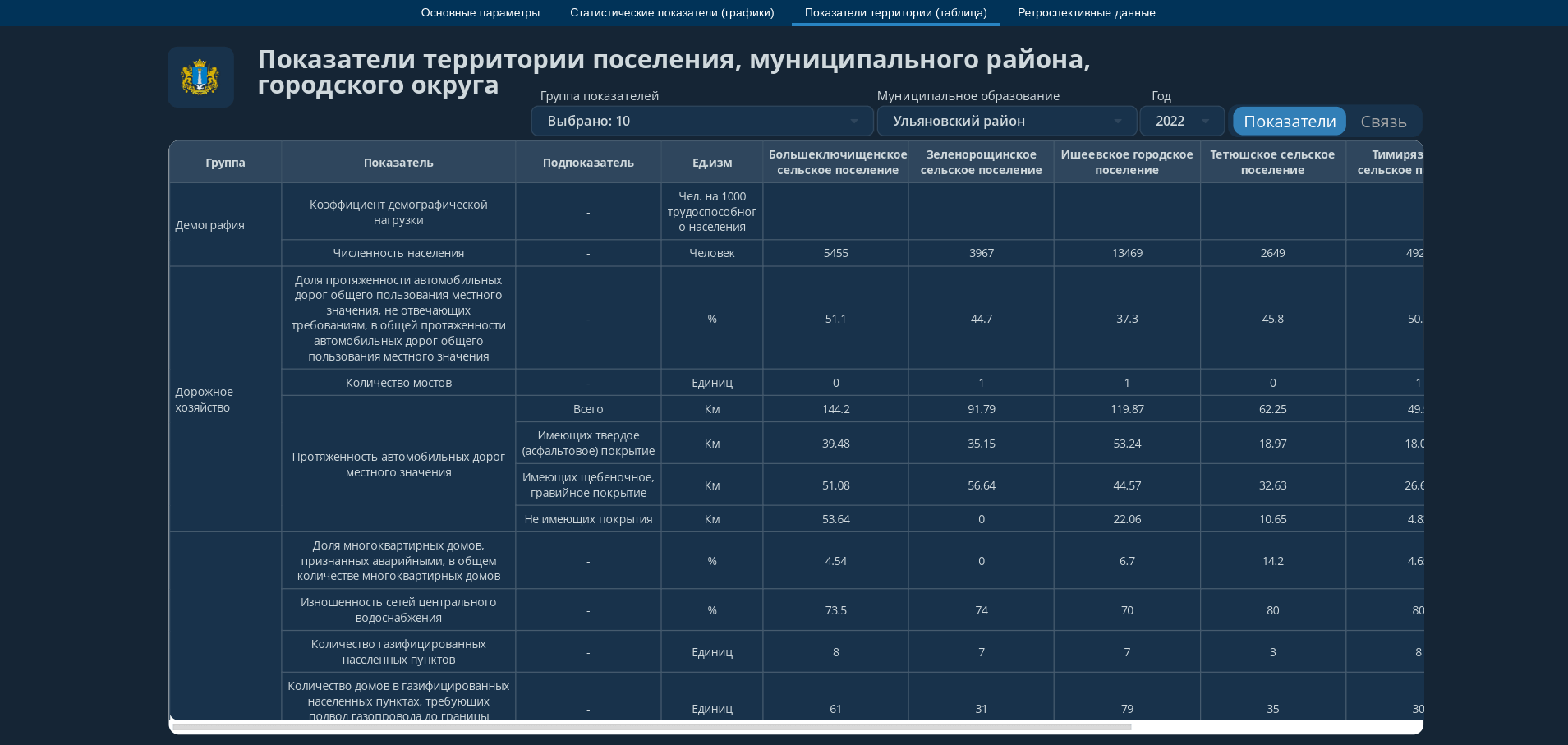 Дашборд Visiology: Показатели территории поселения, муниципального района, городского округа