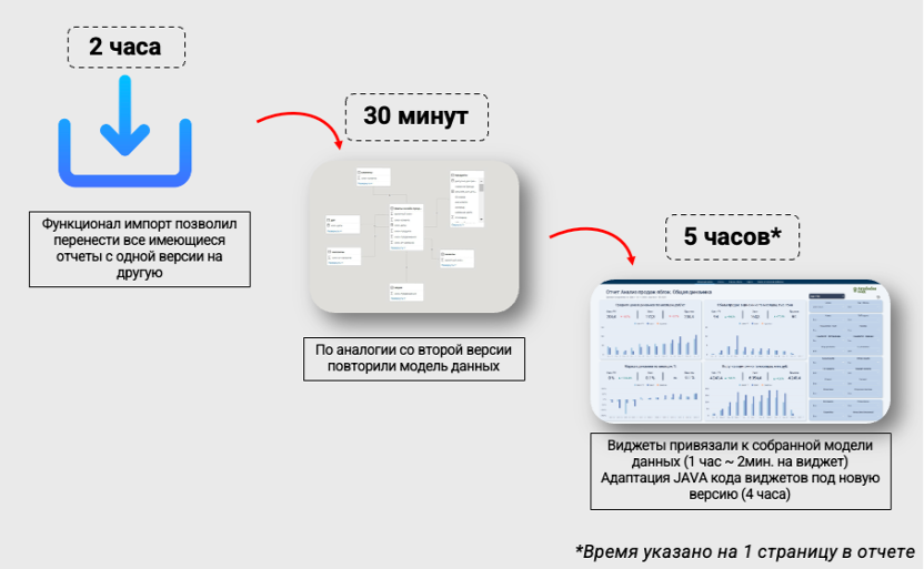 Шаги перехода на Visiology v3: импорт отчетов, модель данных, привязка виджетов — и время на каждый шаг