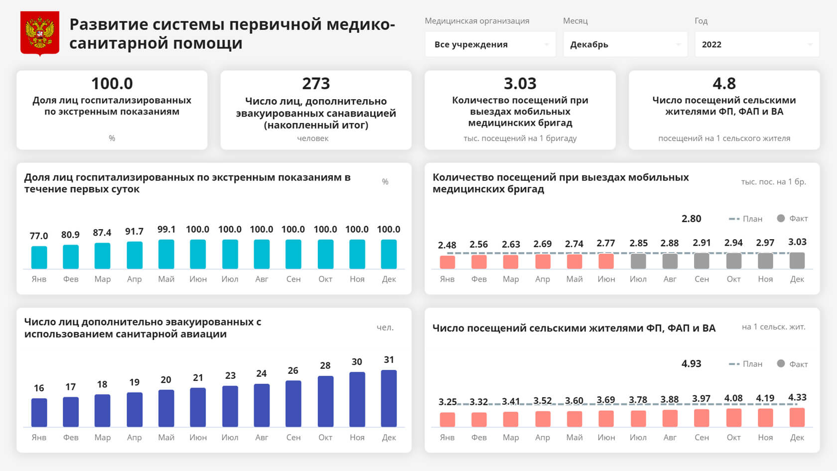 Дашборд Visiology «Развитие системы первичной медико-санитарной помощи»: госпитализация, санавиация, мобильные бригады