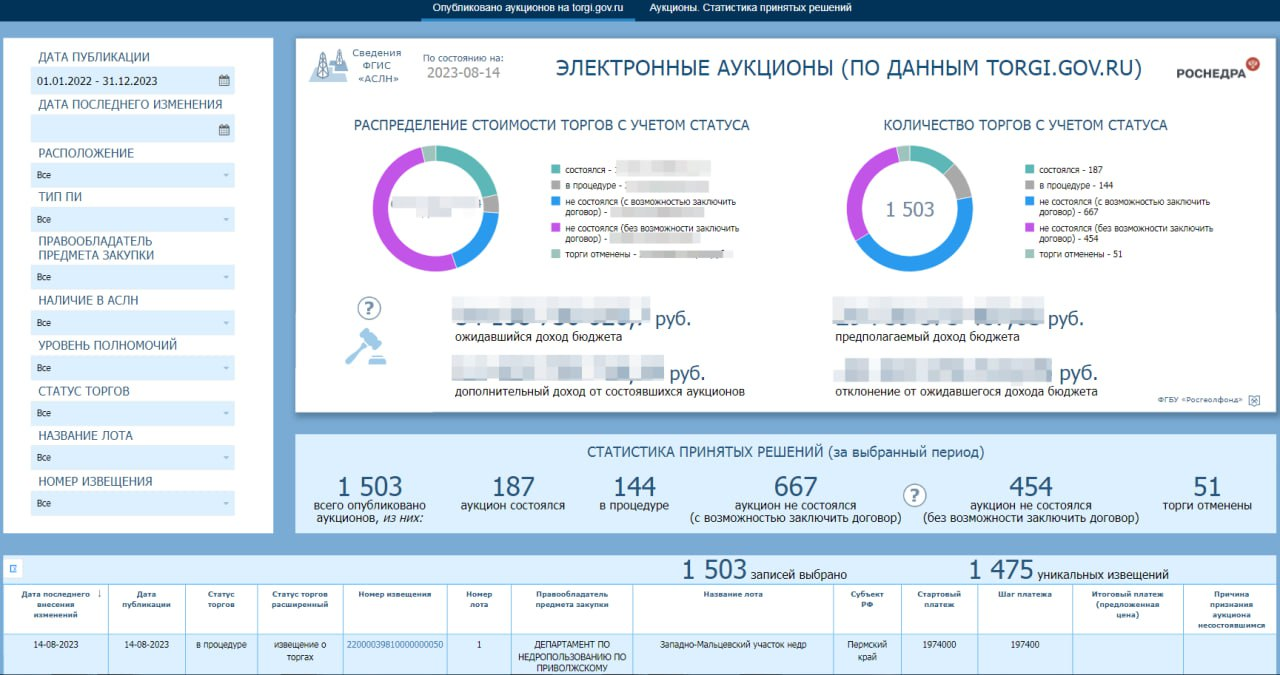 Дашборд Visiology: электронные аукционы по данным torgi.gov.ru