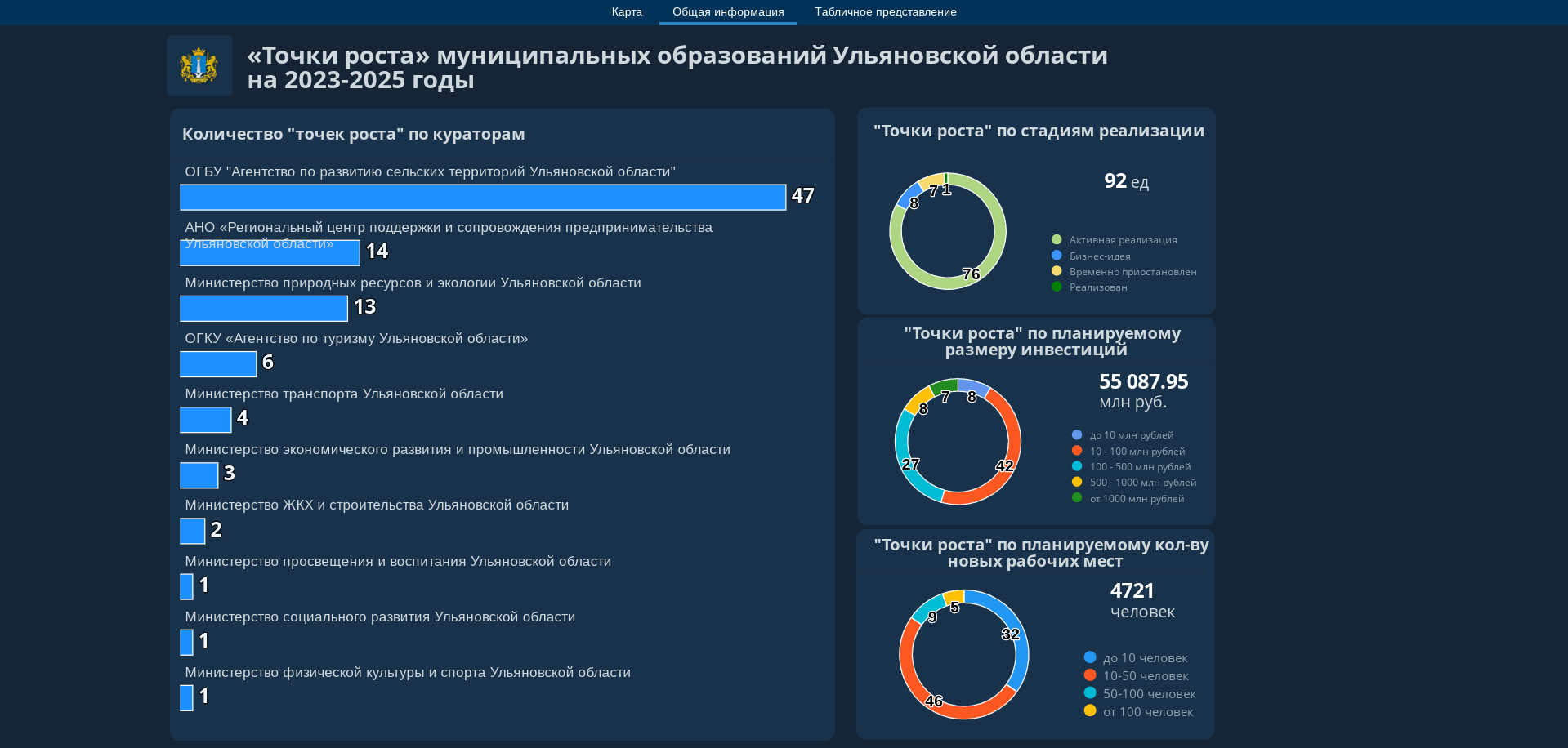 Дашборд Visiology: «Точки роста» муниципальных образований Ульяновской области на 2023–2025 годы