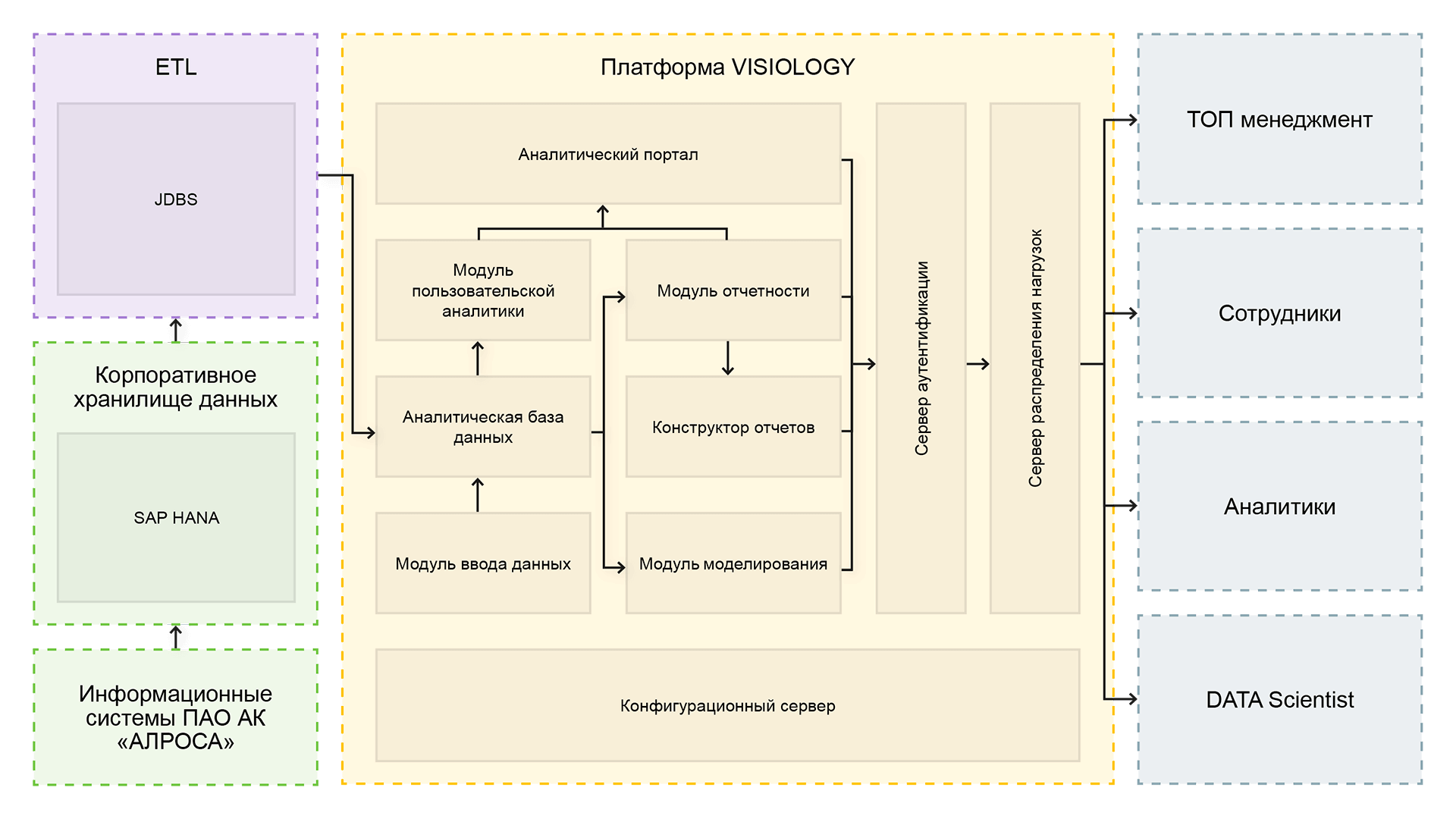 Архитектура решения: ETL, корпоративное хранилище SAP HANA, платформа Visiology и пользователи