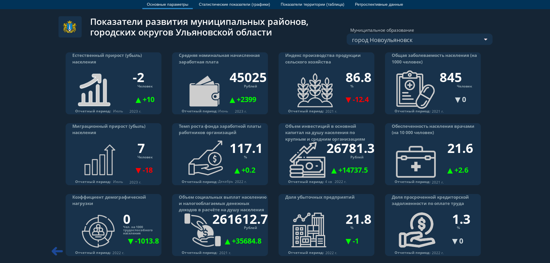 Дашборд Visiology: Показатели развития муниципальных районов, городских округов Ульяновской области