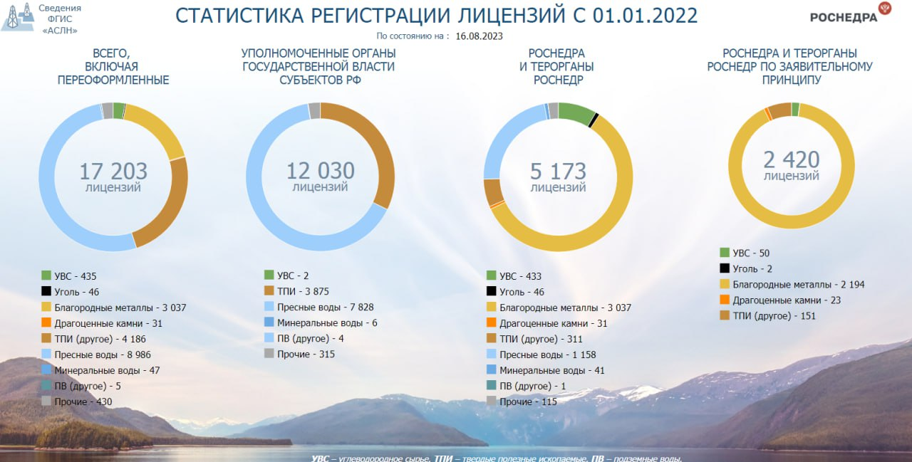Дашборд Visiology: статистика регистрации лицензий с 01.01.2022